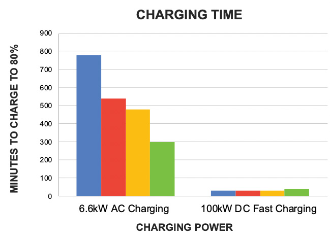 ultra fast charging versus slow electric vehicle charging