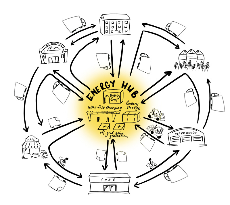 depot charging for electric fleets. CHARGE Logistics Hub & Spoke